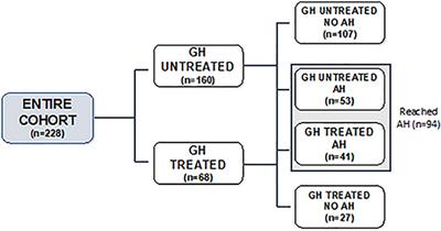 Growth in Children With Noonan Syndrome and Effects of Growth Hormone Treatment on Adult Height